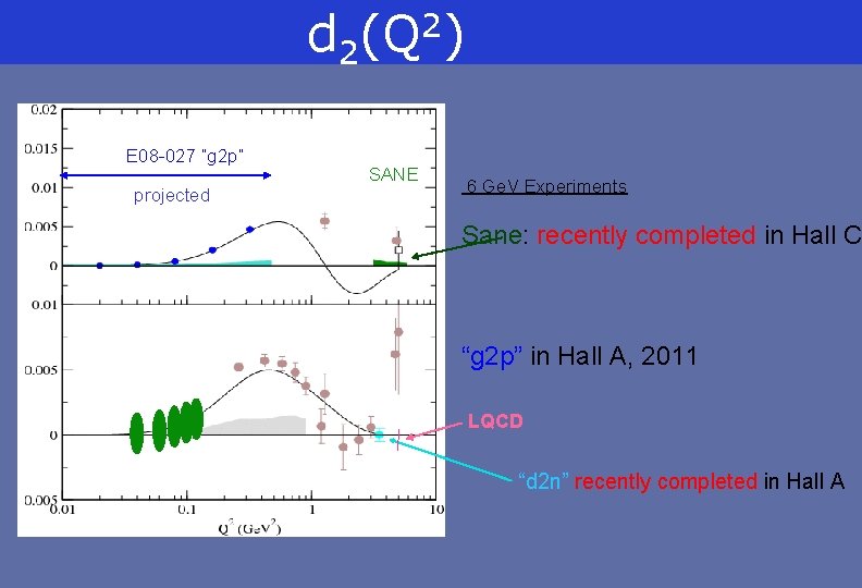 d 2(Q 2) E 08 -027 “g 2 p” projected SANE 6 Ge. V