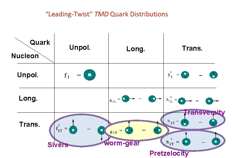 “Leading-Twist” TMD Quark Distributions Quark Nucleon Unpol. Long. Trans. Unpol. Long. Transversity Trans. Sivers