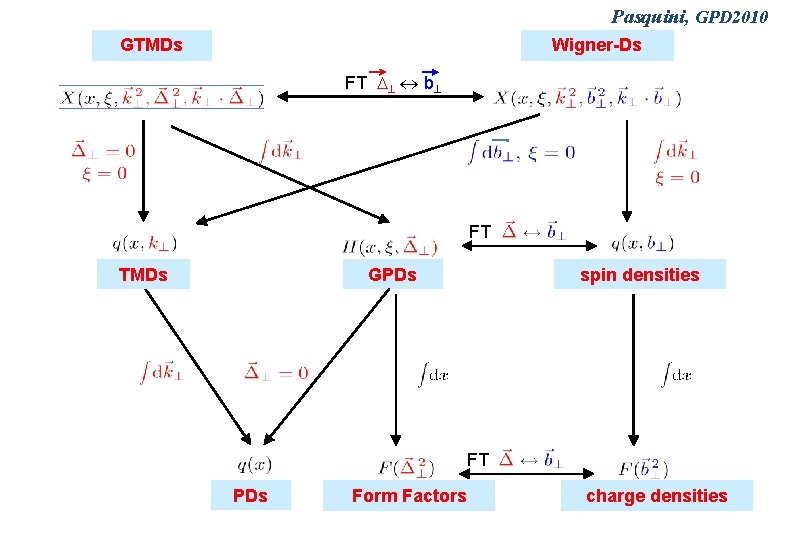 Pasquini, GPD 2010 GTMDs Wigner-Ds FT b FT TMDs GPDs spin densities FT PDs