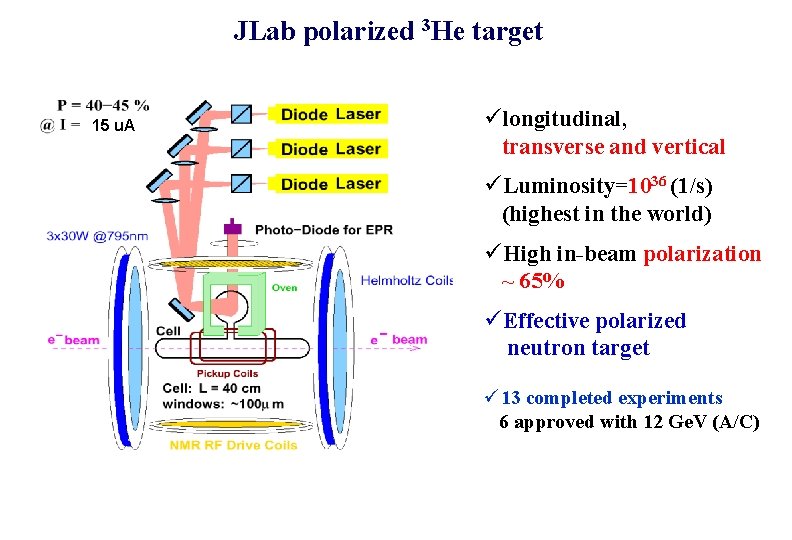 JLab polarized 3 He target 15 u. A ülongitudinal, transverse and vertical üLuminosity=1036 (1/s)