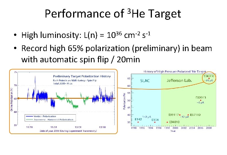 Performance of 3 He Target • High luminosity: L(n) = 1036 cm-2 s-1 •