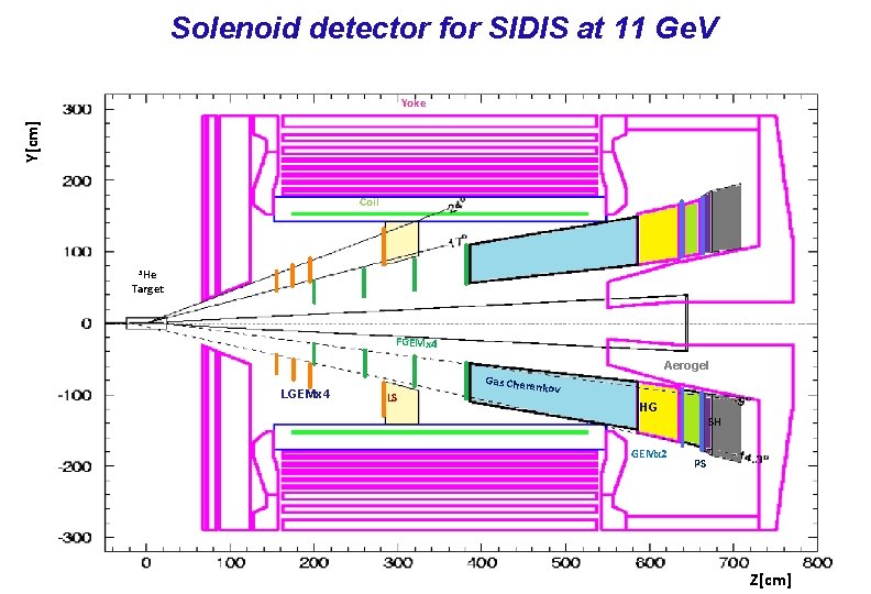 Solenoid detector for SIDIS at 11 Ge. V Y[cm] Yoke Coil 3 He Target