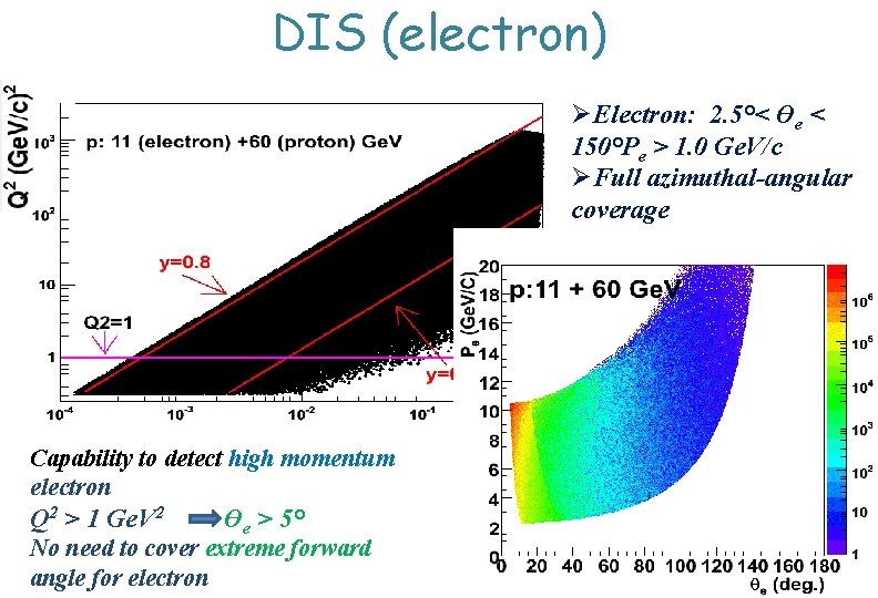 DIS (electron) ØElectron: 2. 5°< ϴe < 150°Pe > 1. 0 Ge. V/c ØFull