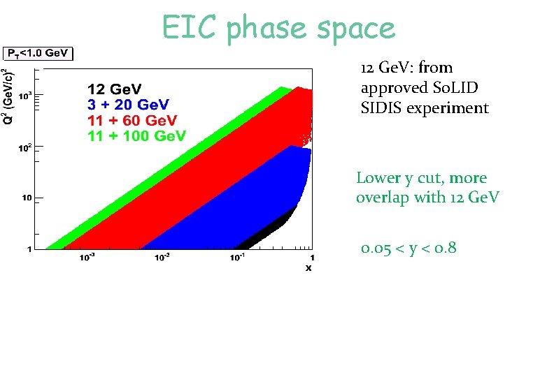 EIC phase space 12 Ge. V: from approved So. LID SIDIS experiment Lower y