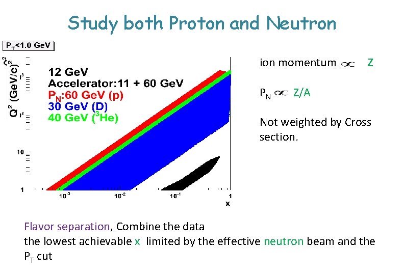 Study both Proton and Neutron ion momentum PN z Z/A Not weighted by Cross