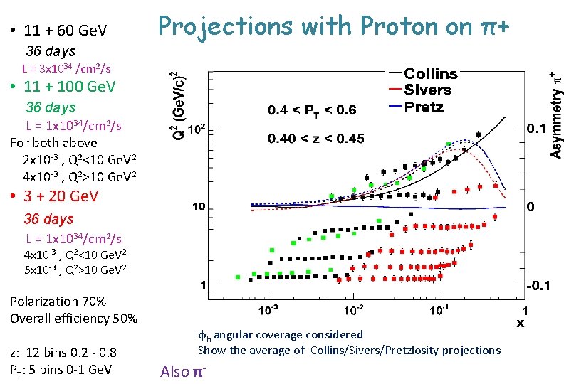  • 11 + 60 Ge. V Projections with Proton on π+ 36 days