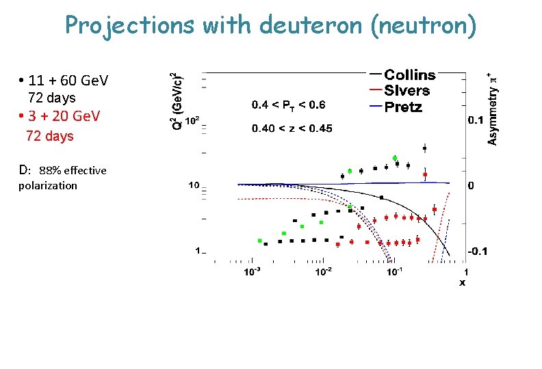 Projections with deuteron (neutron) • 11 + 60 Ge. V 72 days • 3