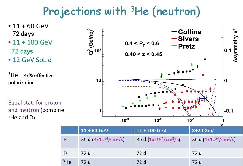 Projections with 3 He (neutron) • 11 + 60 Ge. V 72 days •