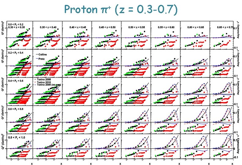 Proton π+ (z = 0. 3 -0. 7) 