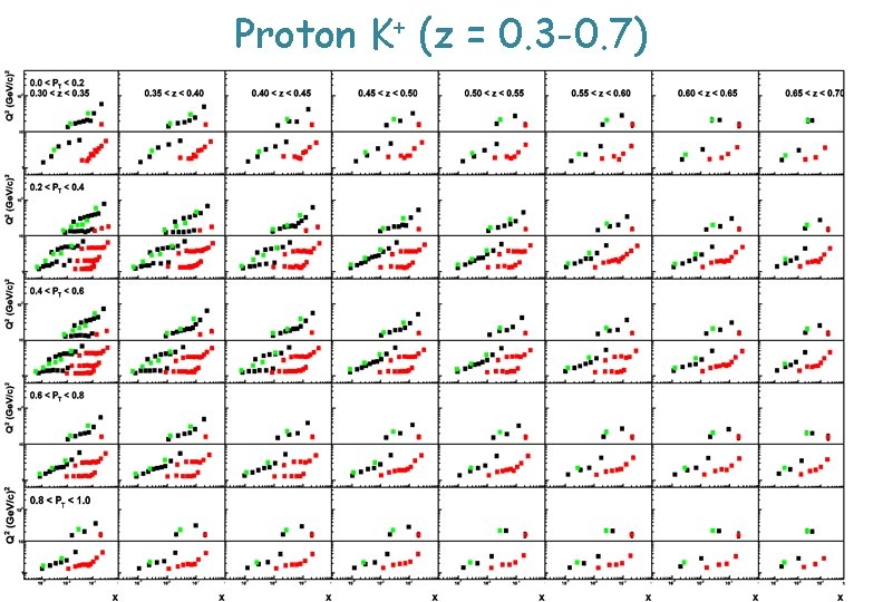 Proton K+ (z = 0. 3 -0. 7) 