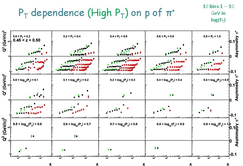 PT dependence (High PT) on p of π+ 10 bins 1 -- 10 Ge.