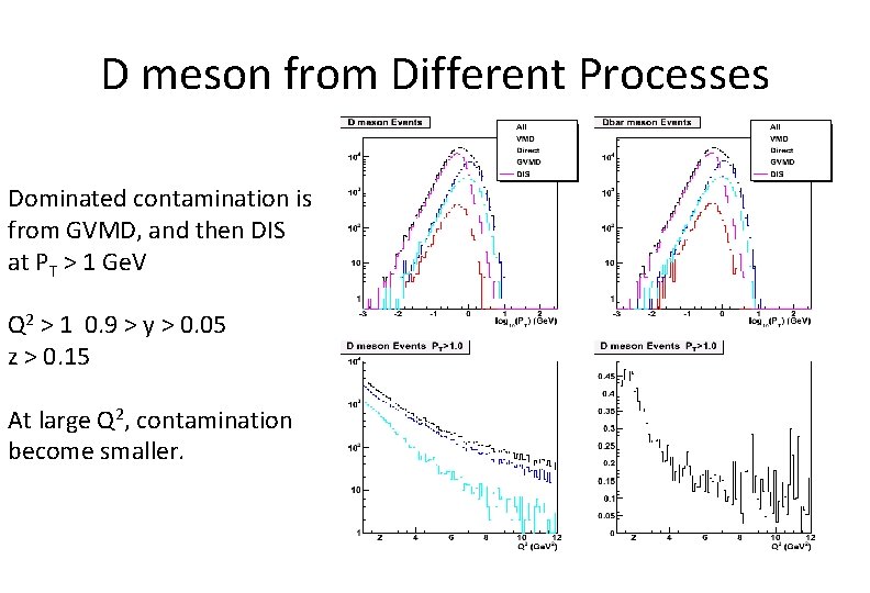 D meson from Different Processes Dominated contamination is from GVMD, and then DIS at