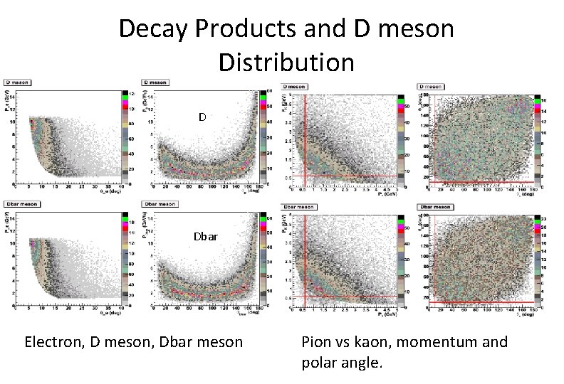 Decay Products and D meson Distribution D Dbar Electron, D meson, Dbar meson Pion