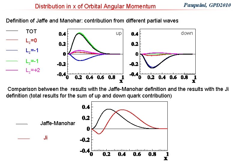 Distribution in x of Orbital Angular Momentum Pasquini, GPD 2010 Definition of Jaffe and