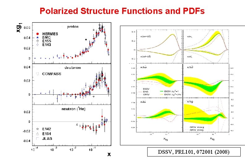 Polarized Structure Functions and PDFs DSSV, PRL 101, 072001 (2008) 