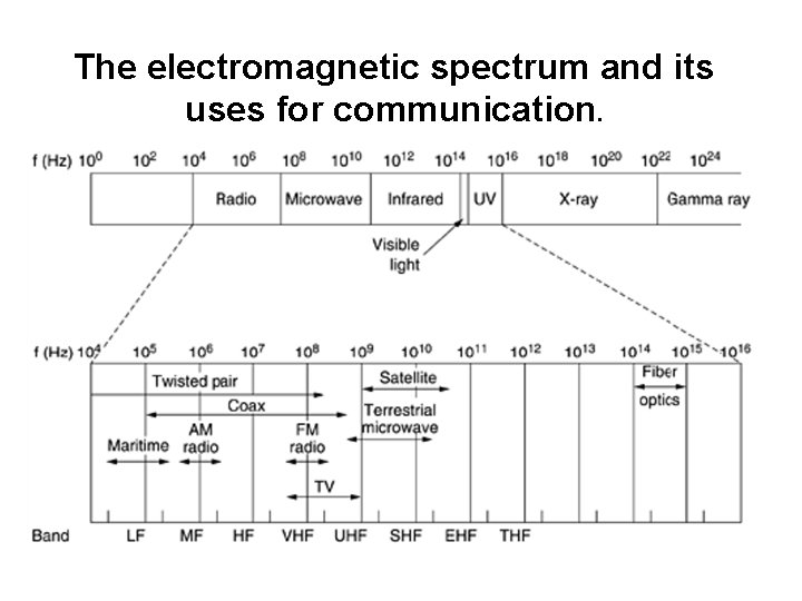 The electromagnetic spectrum and its uses for communication. 