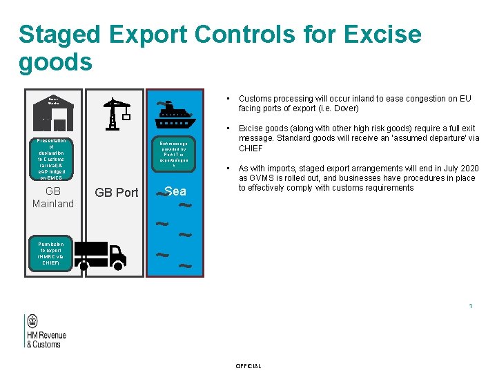 Staged Export Controls for Excise goods Excise Wareho use Presentation of declaration to Customs