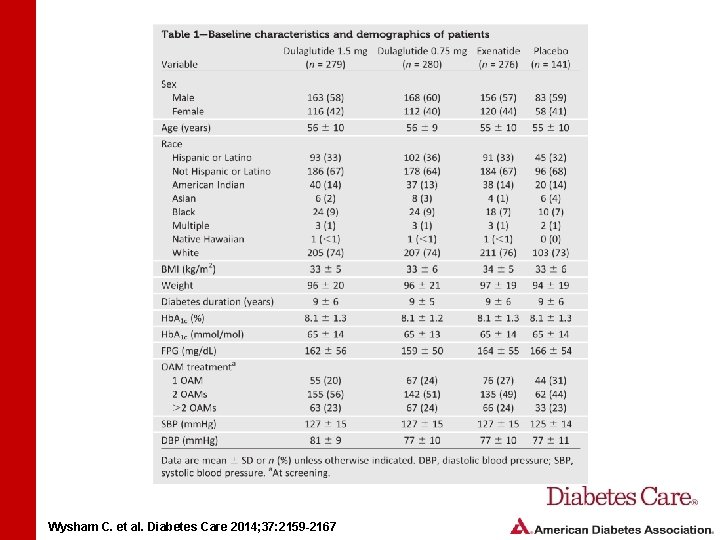 Wysham C. et al. Diabetes Care 2014; 37: 2159 -2167 Wysham C. et al. Diabetes Care 2014; 37: 2159 -2167
