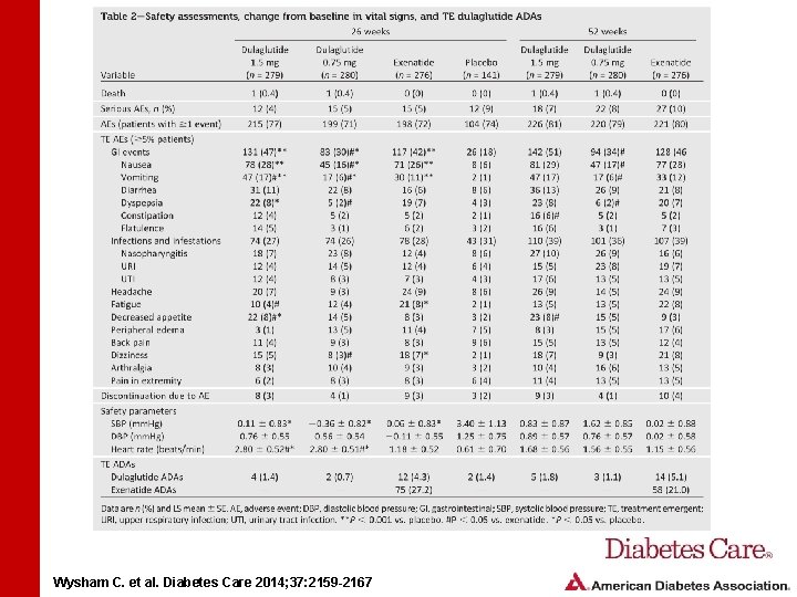 Wysham C. et al. Diabetes Care 2014; 37: 2159 -2167 Wysham C. et al. Diabetes Care 2014; 37: 2159 -2167