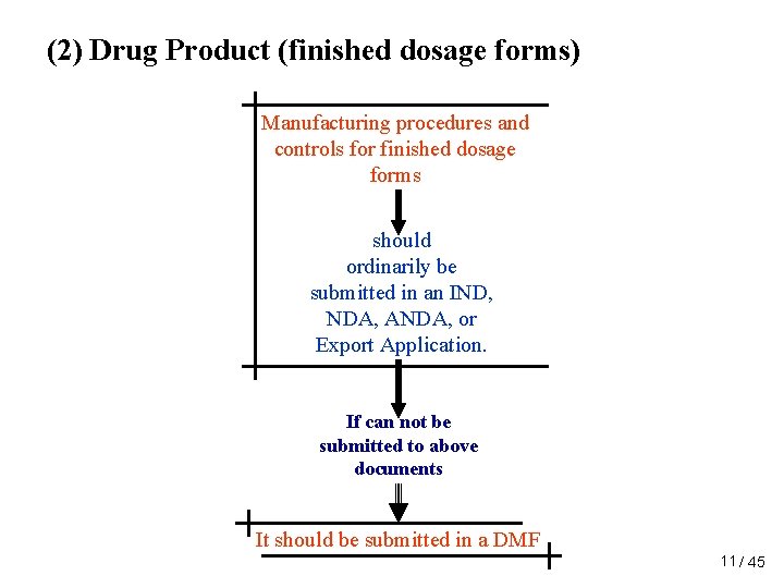 (2) Drug Product (finished dosage forms) Manufacturing procedures and controls for finished dosage forms (2) Drug Product (finished dosage forms) Manufacturing procedures and controls for finished dosage forms