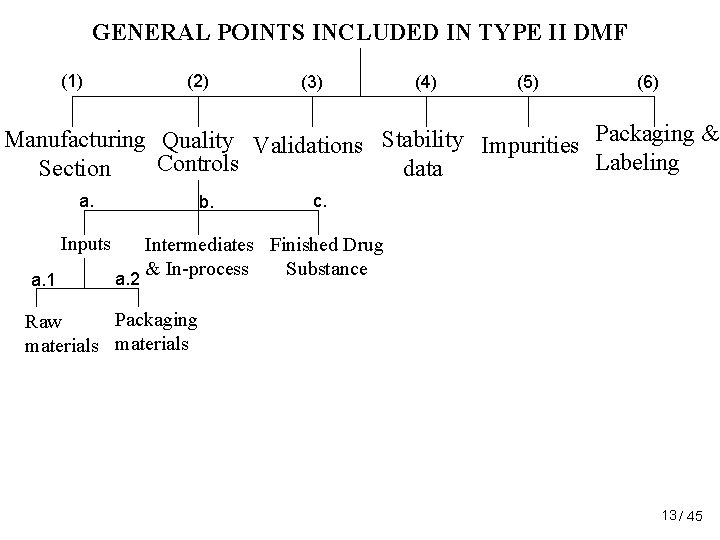 GENERAL POINTS INCLUDED IN TYPE II DMF (1) (2) (3) (4) (5) (6) Manufacturing GENERAL POINTS INCLUDED IN TYPE II DMF (1) (2) (3) (4) (5) (6) Manufacturing