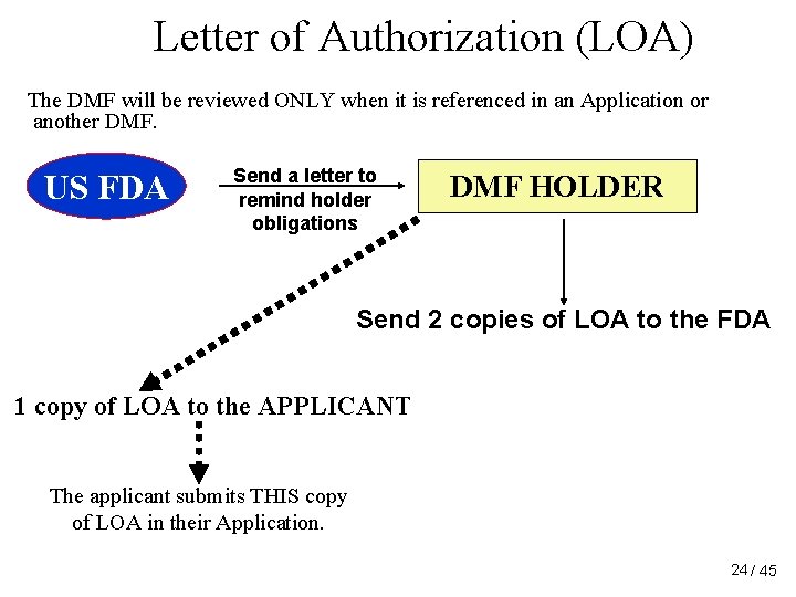 Letter of Authorization (LOA) The DMF will be reviewed ONLY when it is referenced Letter of Authorization (LOA) The DMF will be reviewed ONLY when it is referenced