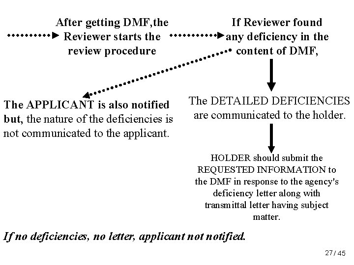 After getting DMF, the Reviewer starts the review procedure The APPLICANT is also notified After getting DMF, the Reviewer starts the review procedure The APPLICANT is also notified