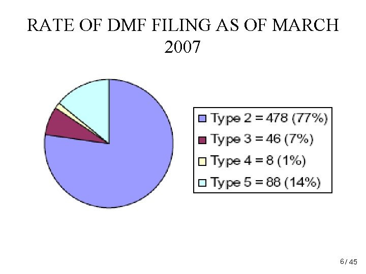 RATE OF DMF FILING AS OF MARCH 2007 6 / 45 RATE OF DMF FILING AS OF MARCH 2007 6 / 45