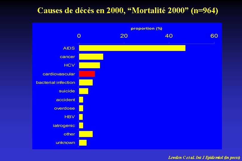 Causes de décès en 2000, “Mortalité 2000” (n=964) Lewden C et al. Int J