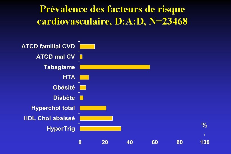 Prévalence des facteurs de risque cardiovasculaire, D: A: D, N=23468 % 