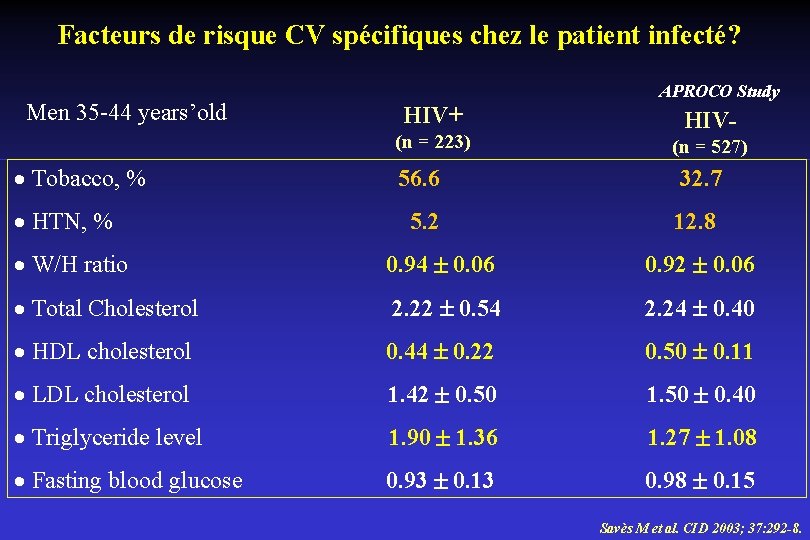 Facteurs de risque CV spécifiques chez le patient infecté? Men 35 -44 years’old APROCO