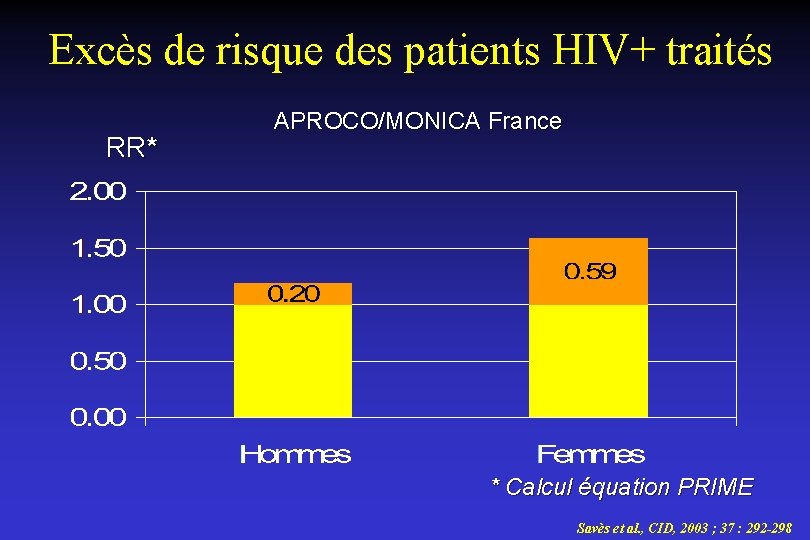 Excès de risque des patients HIV+ traités RR* APROCO/MONICA France * Calcul équation PRIME