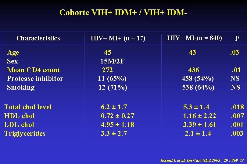 Cohorte VIH+ IDM+ / VIH+ IDMCharacteristics Age Sex Mean CD 4 count Protease inhibitor