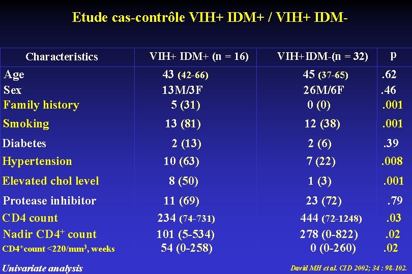 Etude cas-contrôle VIH+ IDM+ / VIH+ IDMCharacteristics VIH+ IDM+ (n = 16) VIH+IDM-(n =