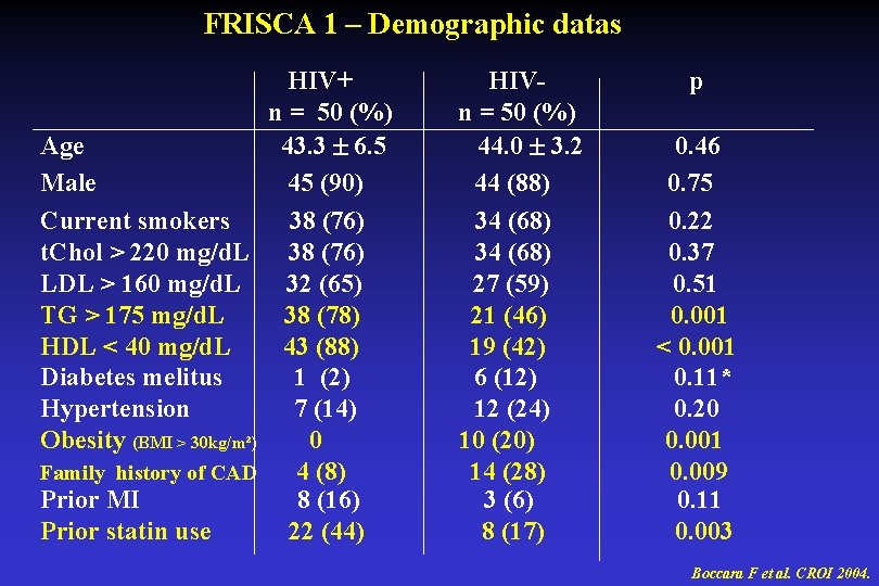 FRISCA 1 – Demographic datas HIV+ n = 50 (%) Age 43. 3 6.