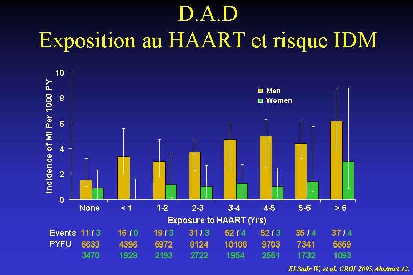 D. A. D Exposition au HAART et risque IDM Incidence of MI Per 1000