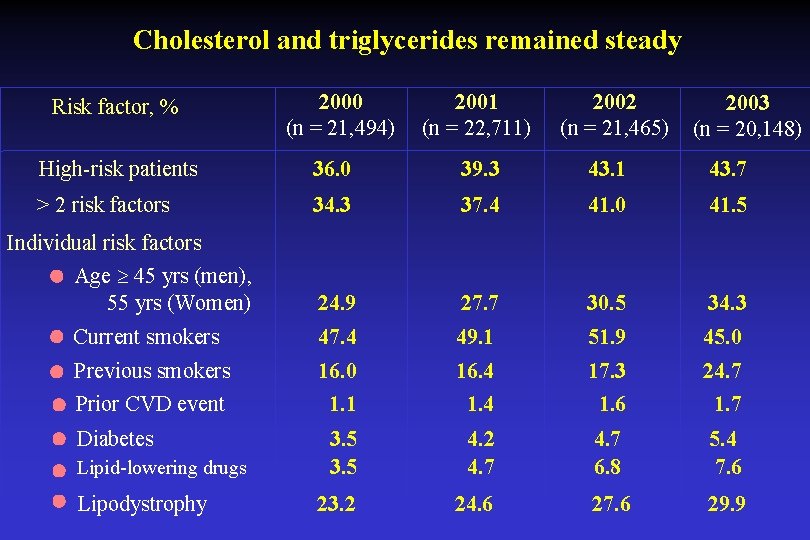 Cholesterol and triglycerides remained steady Risk factor, % 2000 (n = 21, 494) 2001
