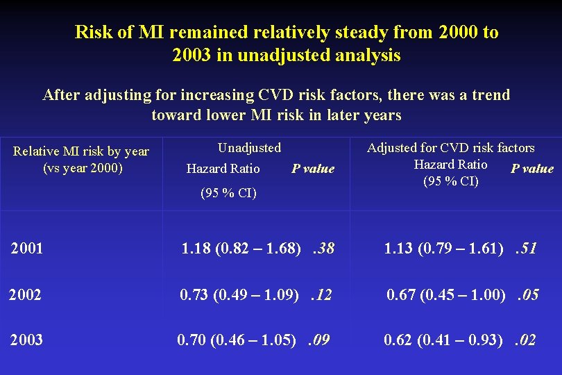 Risk of MI remained relatively steady from 2000 to 2003 in unadjusted analysis After