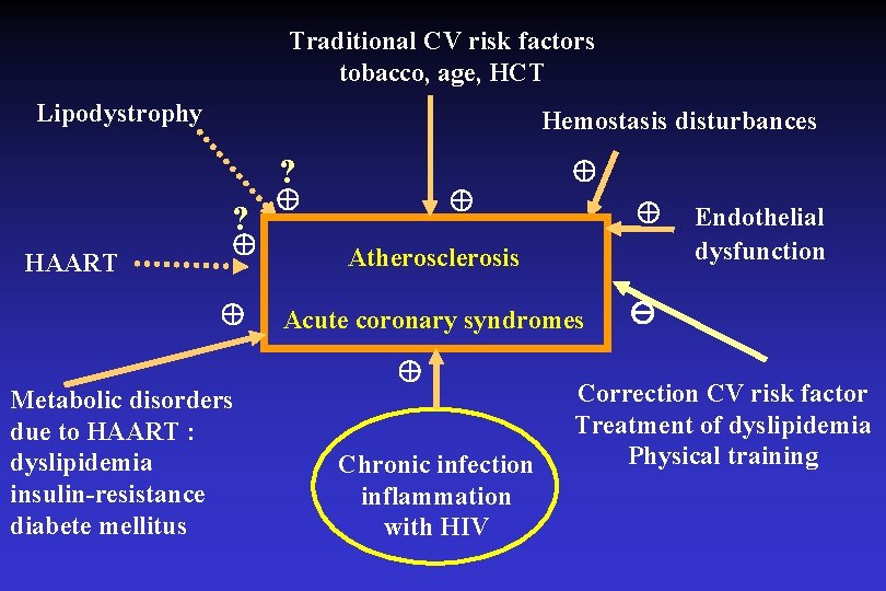 Traditional CV risk factors tobacco, age, HCT Lipodystrophy Hemostasis disturbances ? ? HAART Metabolic