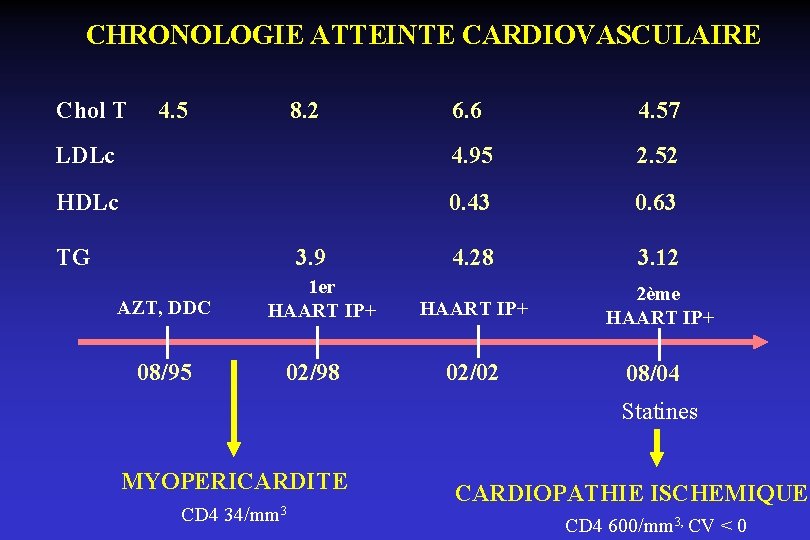 CHRONOLOGIE ATTEINTE CARDIOVASCULAIRE Chol T 4. 5 8. 2 6. 6 4. 57 LDLc