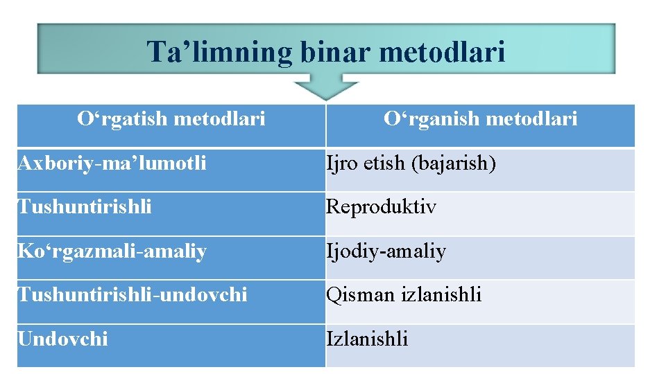 Ta’limning binar metodlari О‘rgatish metodlari О‘rganish metodlari Axboriy-ma’lumotli Ijro etish (bajarish) Tushuntirishli Reproduktiv Kо‘rgazmali-amaliy