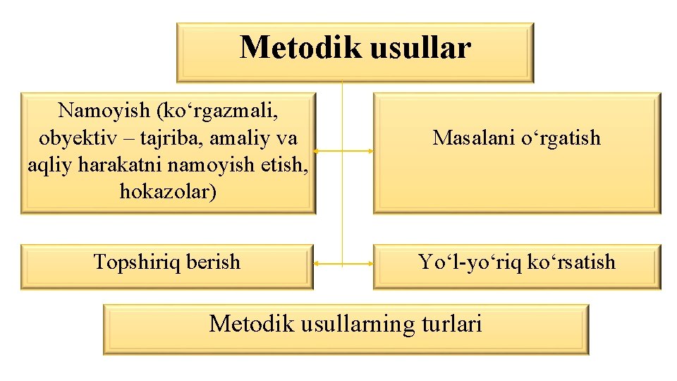 Metodik usullar Namoyish (kо‘rgazmali, obyektiv – tajriba, amaliy va aqliy harakatni namoyish etish, hokazolar)