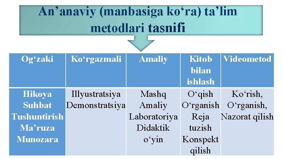 An’anaviy (manbasiga kо‘ra) ta’lim metodlari tasnifi Og‘zaki Kо‘rgazmali Amaliy Kitob Videometod bilan ishlash Hikoya