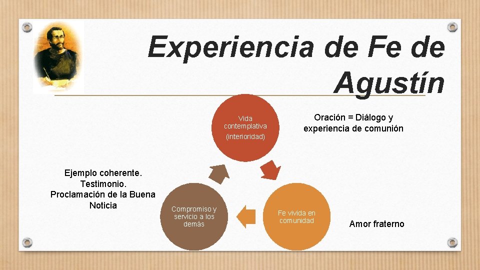 Experiencia de Fe de Agustín Vida contemplativa (interioridad) Ejemplo coherente. Testimonio. Proclamación de la