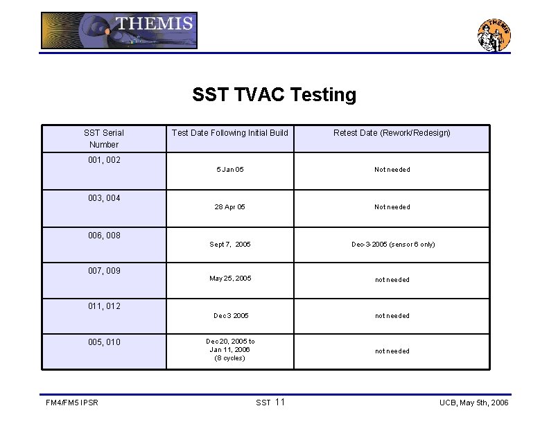 SST TVAC Testing SST Serial Number Test Date Following Initial Build Retest Date (Rework/Redesign)