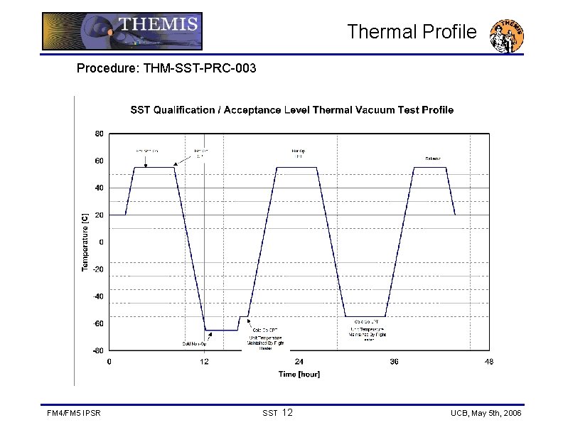 Thermal Profile Procedure: THM-SST-PRC-003 FM 4/FM 5 IPSR SST 12 UCB, May 5 th,