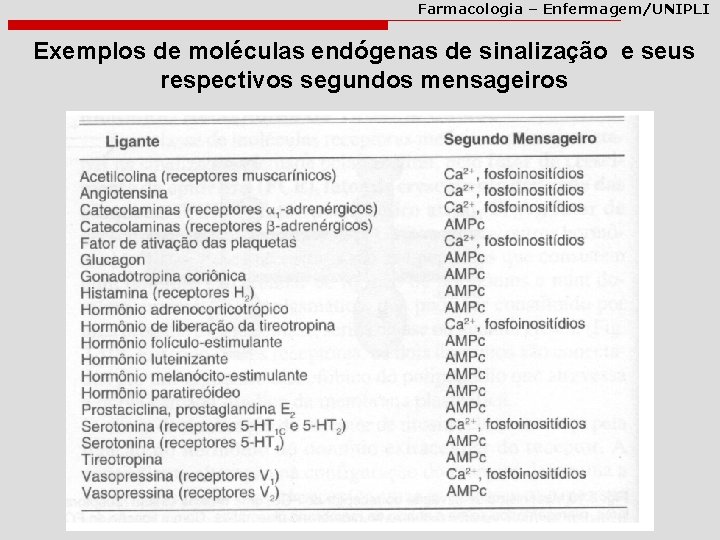 Farmacologia – Enfermagem/UNIPLI Exemplos de moléculas endógenas de sinalização e seus respectivos segundos mensageiros