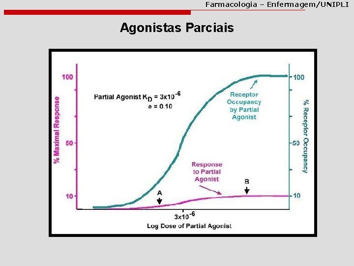 Farmacologia – Enfermagem/UNIPLI Agonistas Parciais 