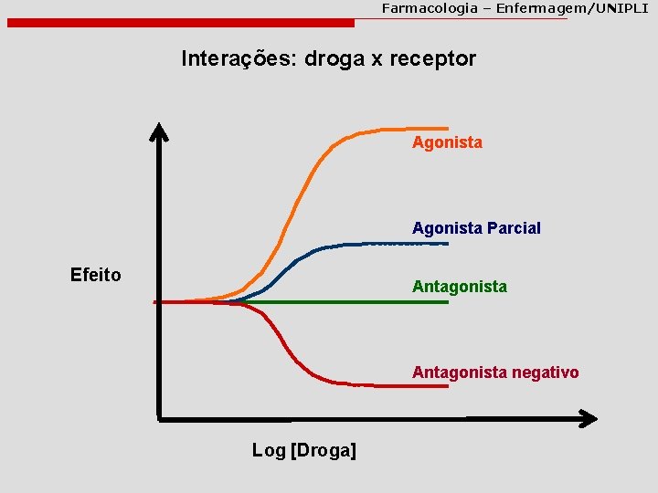 Farmacologia – Enfermagem/UNIPLI Interações: droga x receptor Agonista Parcial Efeito Antagonista negativo Log [Droga]