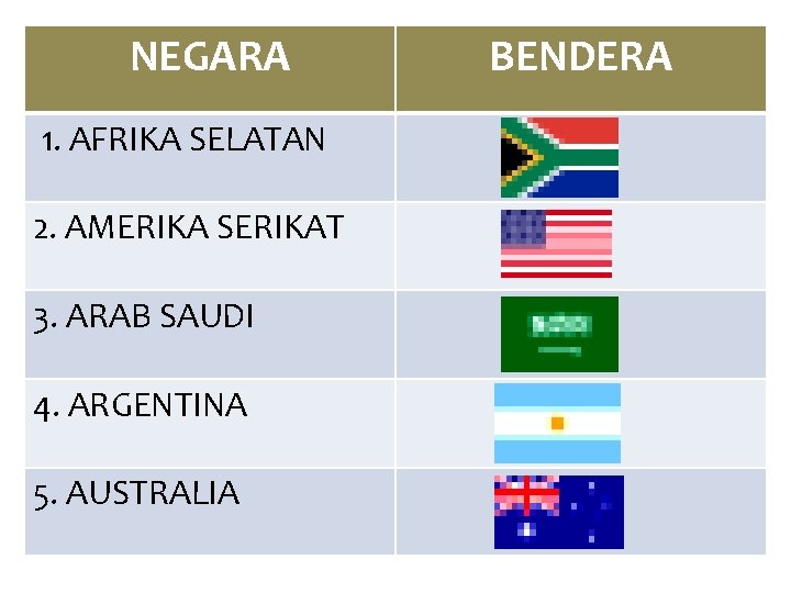 NEGARA 1. AFRIKA SELATAN 2. AMERIKA SERIKAT 3. ARAB SAUDI 4. ARGENTINA 5. AUSTRALIA